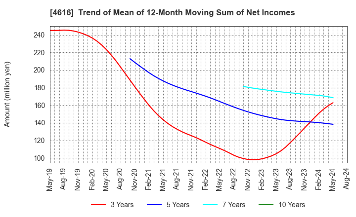 4616 KAWAKAMIPAINT MANUFACTURING CO.,LTD.: Trend of Mean of 12-Month Moving Sum of Net Incomes