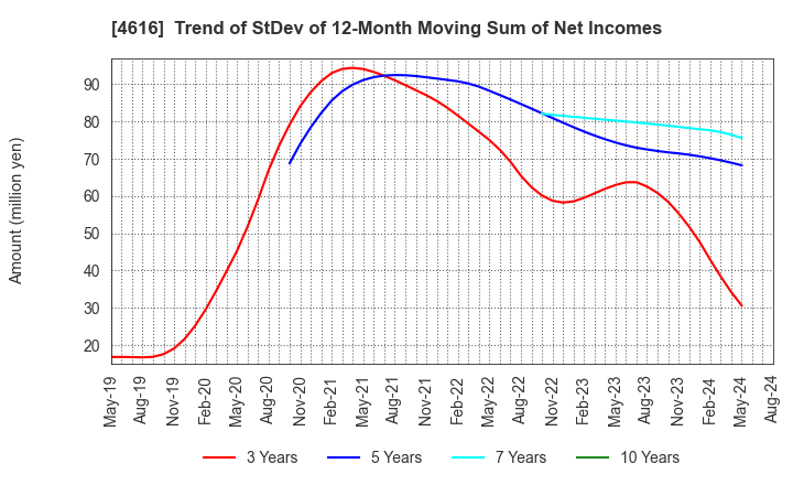 4616 KAWAKAMIPAINT MANUFACTURING CO.,LTD.: Trend of StDev of 12-Month Moving Sum of Net Incomes