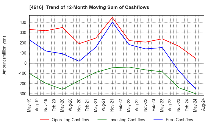 4616 KAWAKAMIPAINT MANUFACTURING CO.,LTD.: Trend of 12-Month Moving Sum of Cashflows