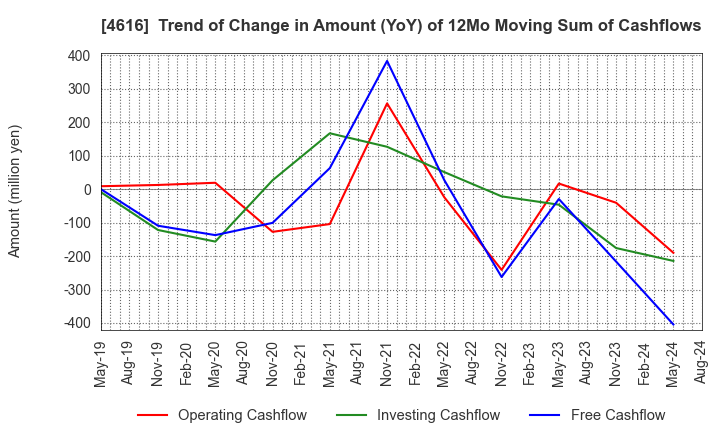 4616 KAWAKAMIPAINT MANUFACTURING CO.,LTD.: Trend of Change in Amount (YoY) of 12Mo Moving Sum of Cashflows