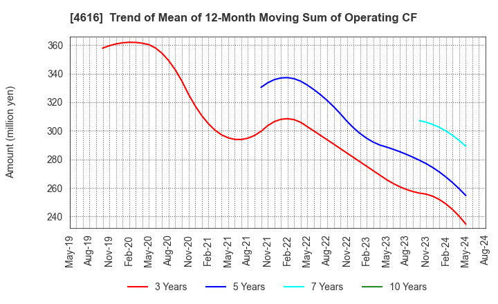 4616 KAWAKAMIPAINT MANUFACTURING CO.,LTD.: Trend of Mean of 12-Month Moving Sum of Operating CF