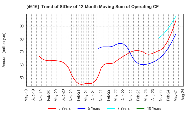 4616 KAWAKAMIPAINT MANUFACTURING CO.,LTD.: Trend of StDev of 12-Month Moving Sum of Operating CF