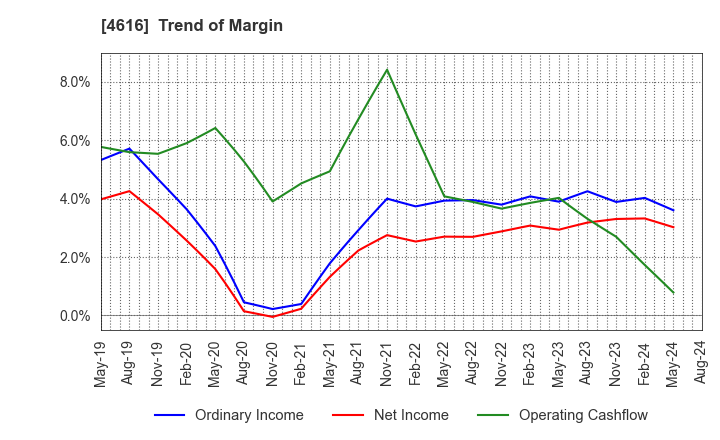 4616 KAWAKAMIPAINT MANUFACTURING CO.,LTD.: Trend of Margin