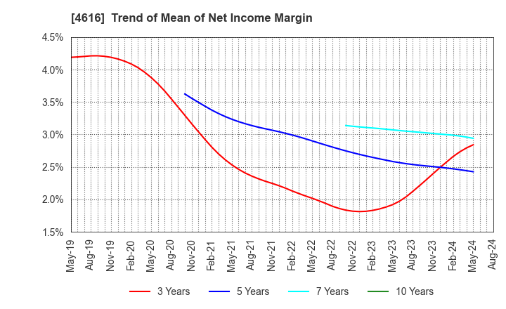 4616 KAWAKAMIPAINT MANUFACTURING CO.,LTD.: Trend of Mean of Net Income Margin