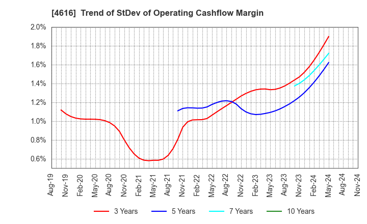 4616 KAWAKAMIPAINT MANUFACTURING CO.,LTD.: Trend of StDev of Operating Cashflow Margin