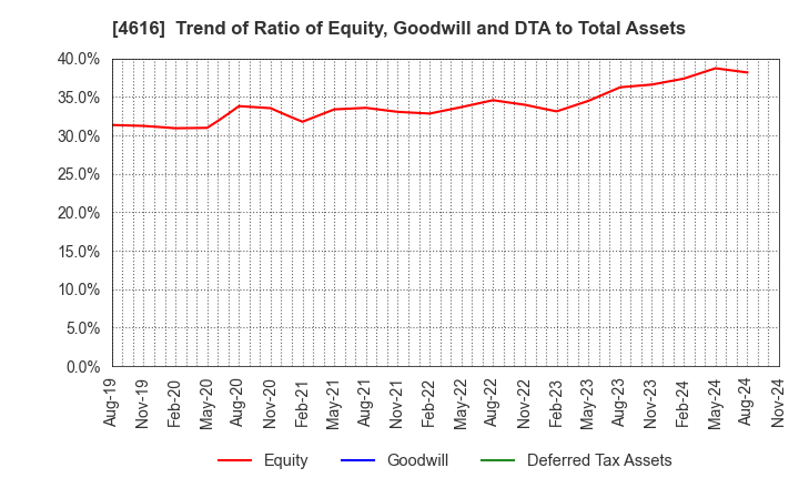 4616 KAWAKAMIPAINT MANUFACTURING CO.,LTD.: Trend of Ratio of Equity, Goodwill and DTA to Total Assets