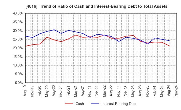 4616 KAWAKAMIPAINT MANUFACTURING CO.,LTD.: Trend of Ratio of Cash and Interest-Bearing Debt to Total Assets