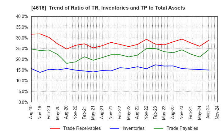 4616 KAWAKAMIPAINT MANUFACTURING CO.,LTD.: Trend of Ratio of TR, Inventories and TP to Total Assets