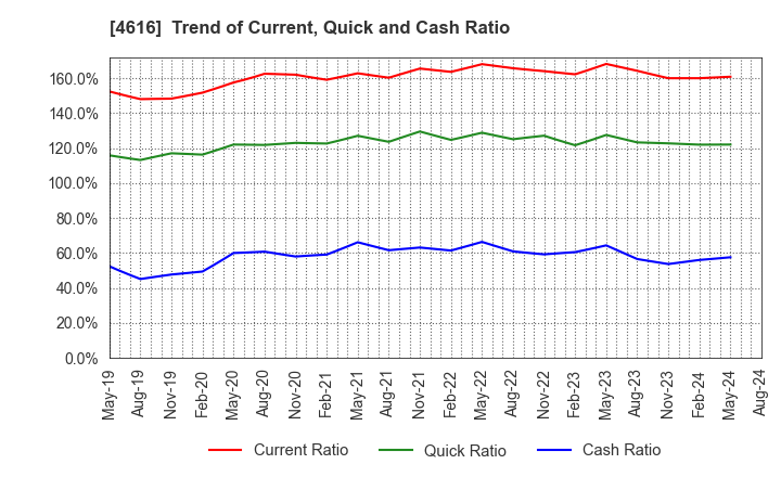 4616 KAWAKAMIPAINT MANUFACTURING CO.,LTD.: Trend of Current, Quick and Cash Ratio