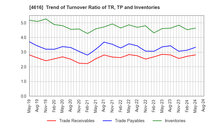 4616 KAWAKAMIPAINT MANUFACTURING CO.,LTD.: Trend of Turnover Ratio of TR, TP and Inventories