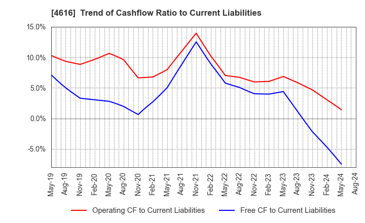 4616 KAWAKAMIPAINT MANUFACTURING CO.,LTD.: Trend of Cashflow Ratio to Current Liabilities