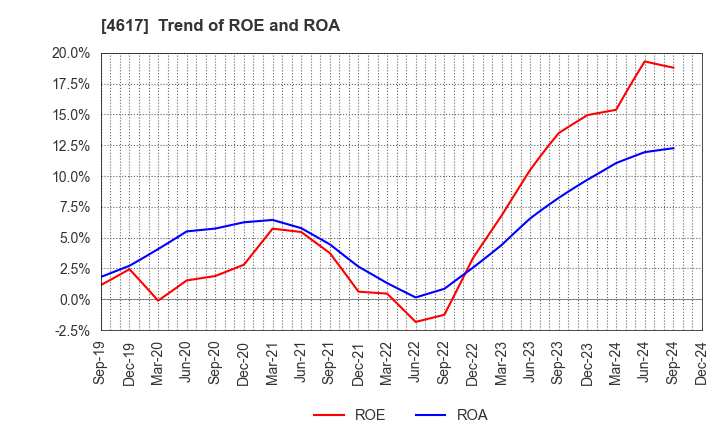 4617 Chugoku Marine Paints, Ltd.: Trend of ROE and ROA