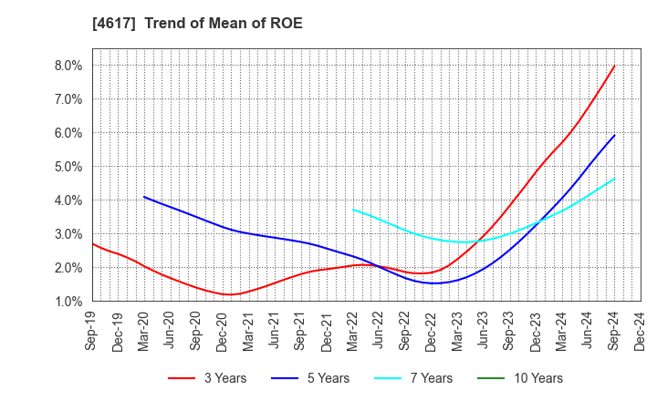 4617 Chugoku Marine Paints, Ltd.: Trend of Mean of ROE