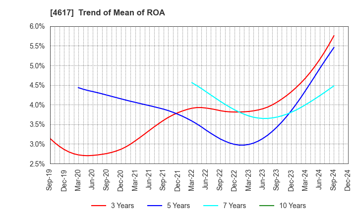 4617 Chugoku Marine Paints, Ltd.: Trend of Mean of ROA