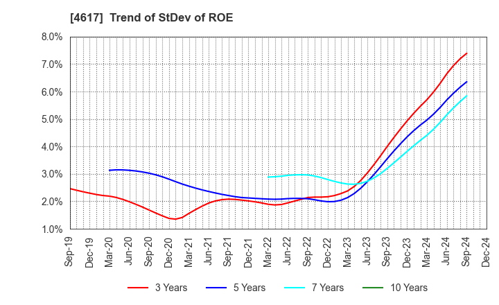 4617 Chugoku Marine Paints, Ltd.: Trend of StDev of ROE