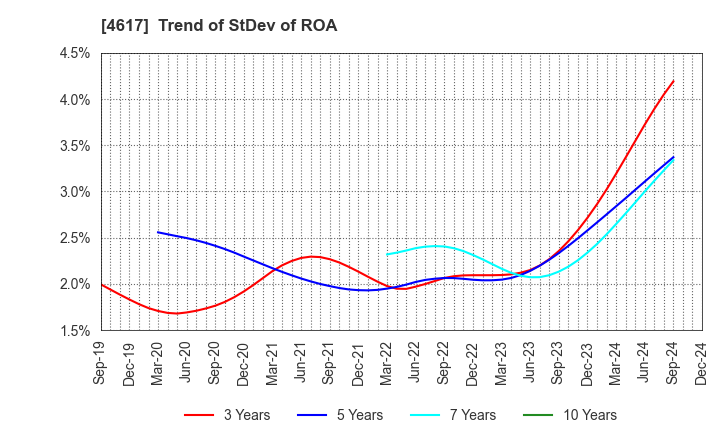 4617 Chugoku Marine Paints, Ltd.: Trend of StDev of ROA