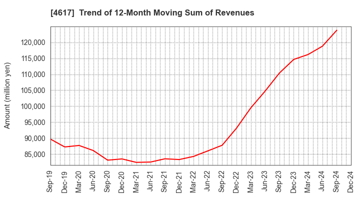 4617 Chugoku Marine Paints, Ltd.: Trend of 12-Month Moving Sum of Revenues