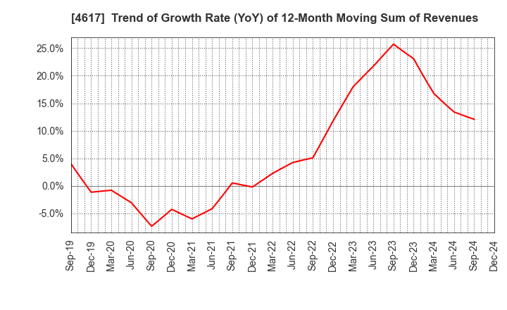 4617 Chugoku Marine Paints, Ltd.: Trend of Growth Rate (YoY) of 12-Month Moving Sum of Revenues