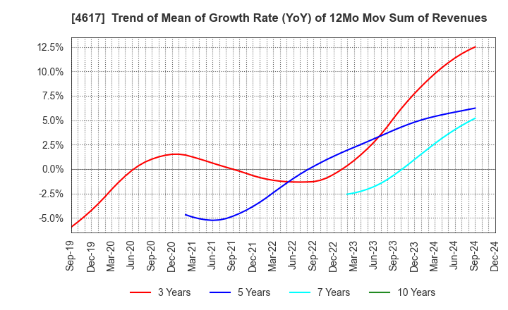 4617 Chugoku Marine Paints, Ltd.: Trend of Mean of Growth Rate (YoY) of 12Mo Mov Sum of Revenues