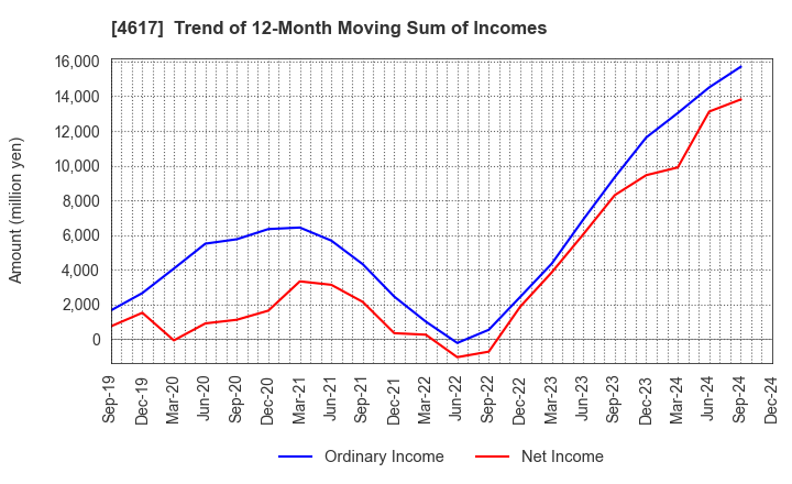 4617 Chugoku Marine Paints, Ltd.: Trend of 12-Month Moving Sum of Incomes