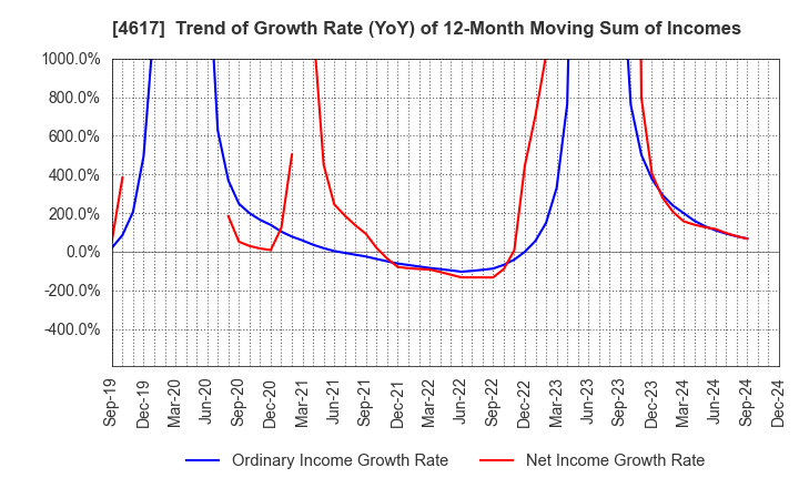 4617 Chugoku Marine Paints, Ltd.: Trend of Growth Rate (YoY) of 12-Month Moving Sum of Incomes