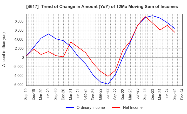 4617 Chugoku Marine Paints, Ltd.: Trend of Change in Amount (YoY) of 12Mo Moving Sum of Incomes