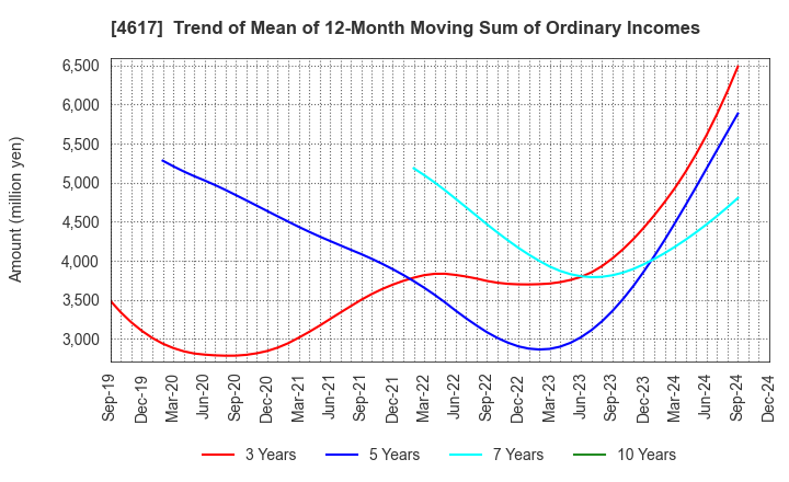 4617 Chugoku Marine Paints, Ltd.: Trend of Mean of 12-Month Moving Sum of Ordinary Incomes