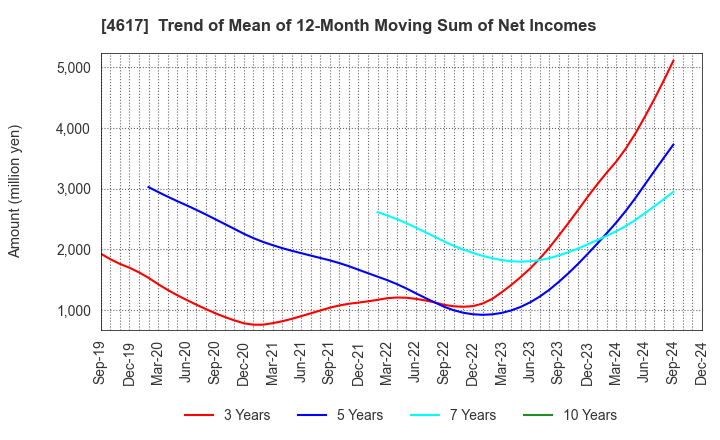 4617 Chugoku Marine Paints, Ltd.: Trend of Mean of 12-Month Moving Sum of Net Incomes