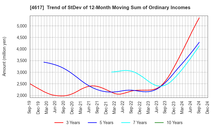 4617 Chugoku Marine Paints, Ltd.: Trend of StDev of 12-Month Moving Sum of Ordinary Incomes