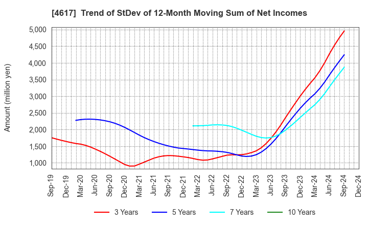 4617 Chugoku Marine Paints, Ltd.: Trend of StDev of 12-Month Moving Sum of Net Incomes