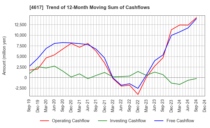 4617 Chugoku Marine Paints, Ltd.: Trend of 12-Month Moving Sum of Cashflows