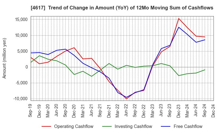 4617 Chugoku Marine Paints, Ltd.: Trend of Change in Amount (YoY) of 12Mo Moving Sum of Cashflows