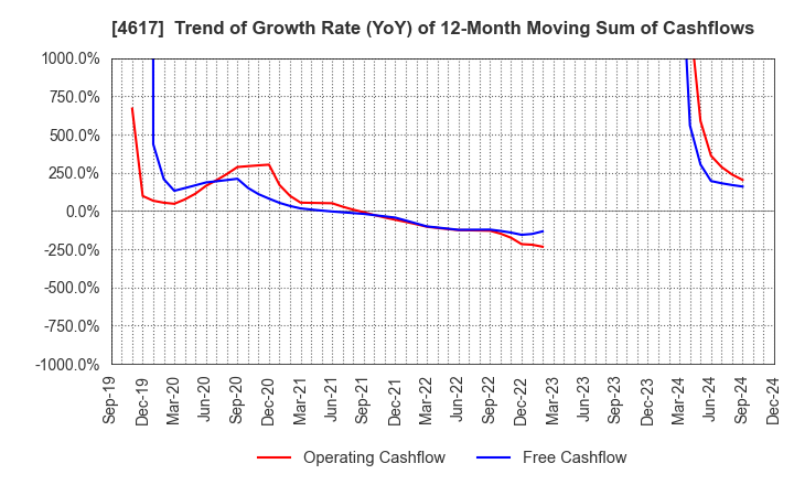 4617 Chugoku Marine Paints, Ltd.: Trend of Growth Rate (YoY) of 12-Month Moving Sum of Cashflows