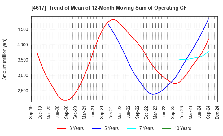 4617 Chugoku Marine Paints, Ltd.: Trend of Mean of 12-Month Moving Sum of Operating CF