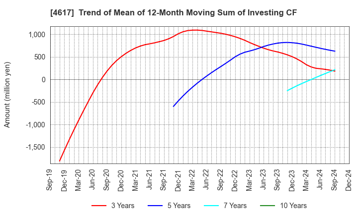 4617 Chugoku Marine Paints, Ltd.: Trend of Mean of 12-Month Moving Sum of Investing CF