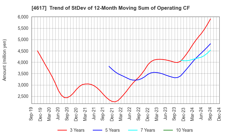 4617 Chugoku Marine Paints, Ltd.: Trend of StDev of 12-Month Moving Sum of Operating CF