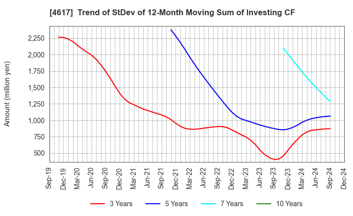 4617 Chugoku Marine Paints, Ltd.: Trend of StDev of 12-Month Moving Sum of Investing CF