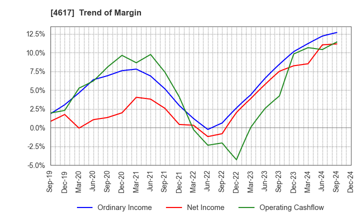 4617 Chugoku Marine Paints, Ltd.: Trend of Margin