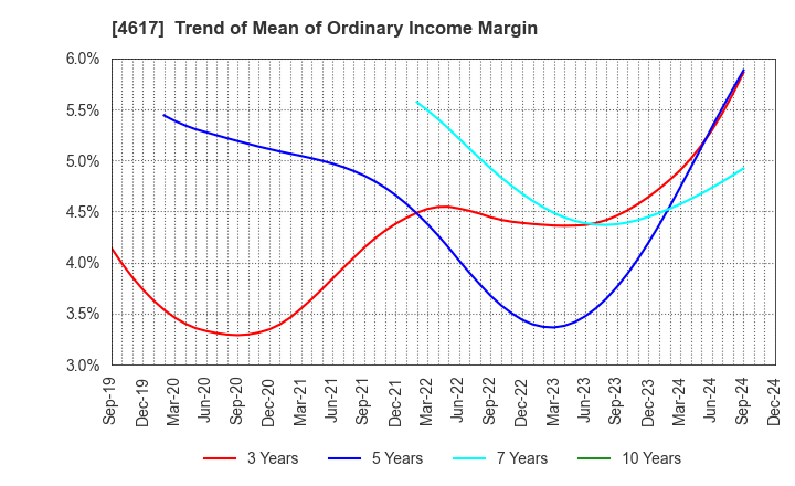 4617 Chugoku Marine Paints, Ltd.: Trend of Mean of Ordinary Income Margin