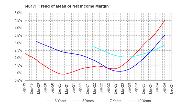 4617 Chugoku Marine Paints, Ltd.: Trend of Mean of Net Income Margin