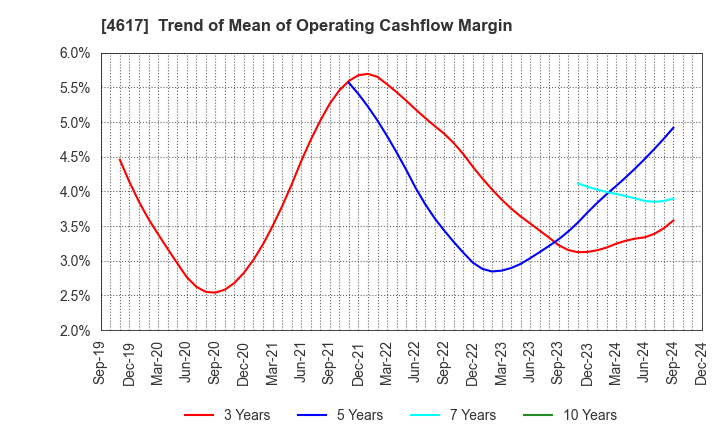 4617 Chugoku Marine Paints, Ltd.: Trend of Mean of Operating Cashflow Margin