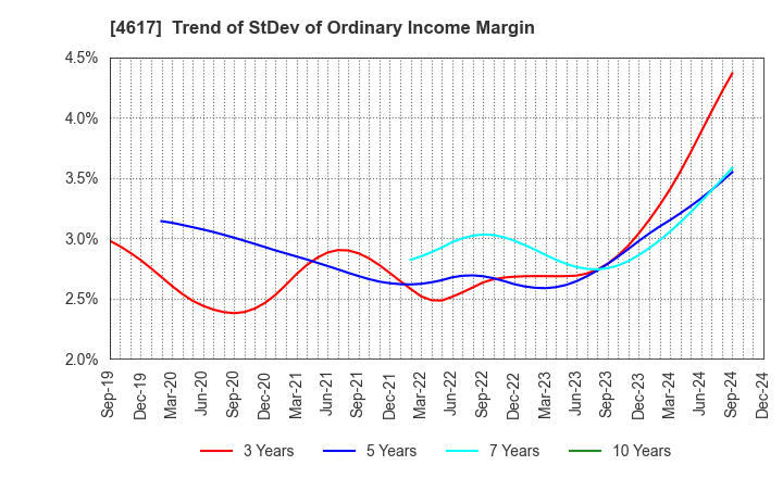 4617 Chugoku Marine Paints, Ltd.: Trend of StDev of Ordinary Income Margin