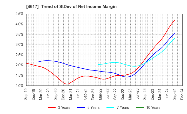 4617 Chugoku Marine Paints, Ltd.: Trend of StDev of Net Income Margin