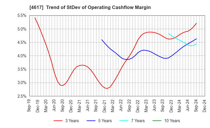 4617 Chugoku Marine Paints, Ltd.: Trend of StDev of Operating Cashflow Margin