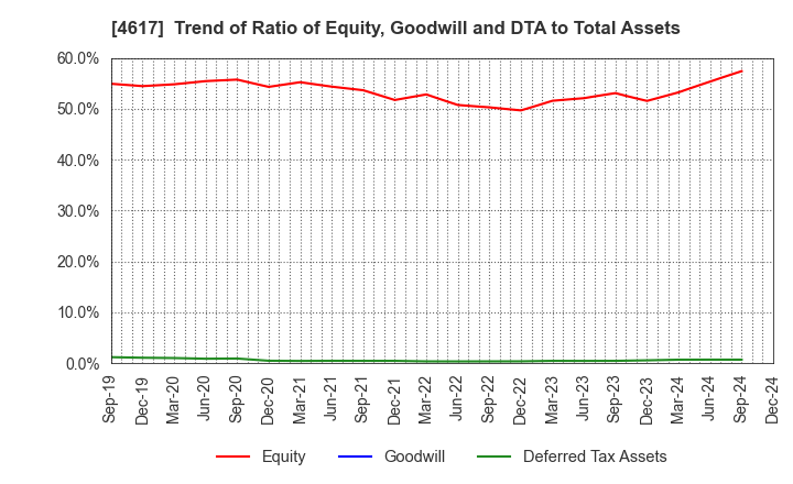 4617 Chugoku Marine Paints, Ltd.: Trend of Ratio of Equity, Goodwill and DTA to Total Assets