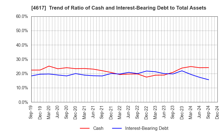 4617 Chugoku Marine Paints, Ltd.: Trend of Ratio of Cash and Interest-Bearing Debt to Total Assets