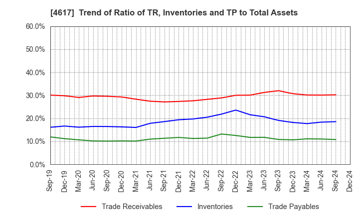 4617 Chugoku Marine Paints, Ltd.: Trend of Ratio of TR, Inventories and TP to Total Assets