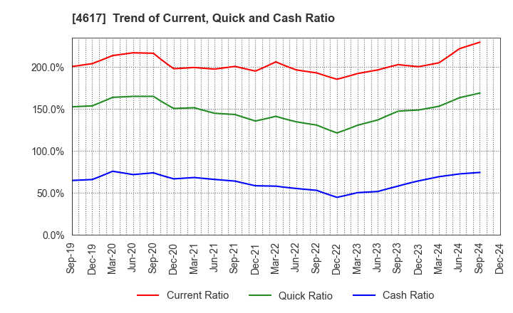 4617 Chugoku Marine Paints, Ltd.: Trend of Current, Quick and Cash Ratio