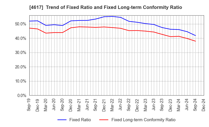 4617 Chugoku Marine Paints, Ltd.: Trend of Fixed Ratio and Fixed Long-term Conformity Ratio