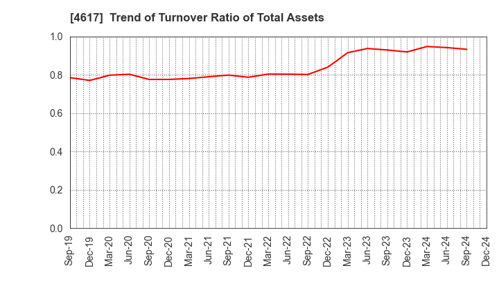 4617 Chugoku Marine Paints, Ltd.: Trend of Turnover Ratio of Total Assets